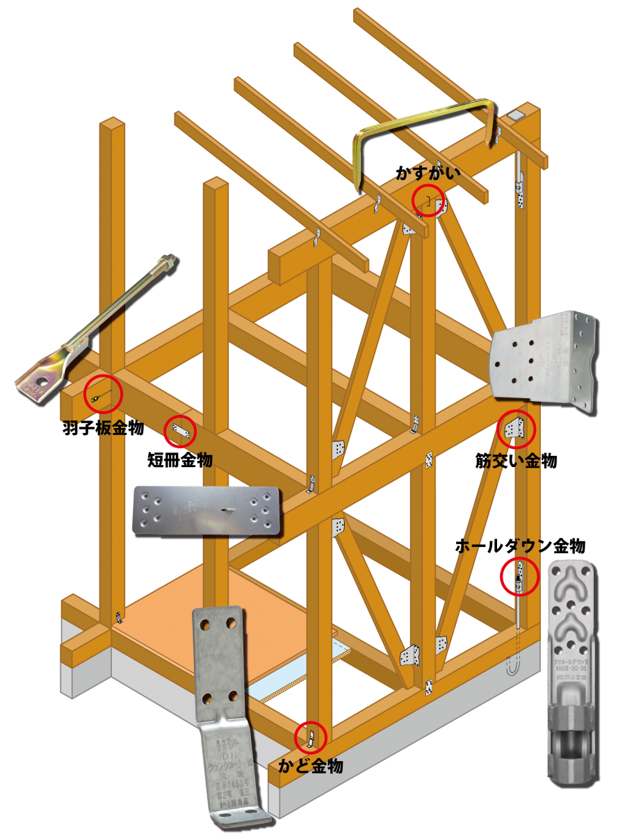接合金物について | 商品豆知識 | 株式会社ダイドーハント