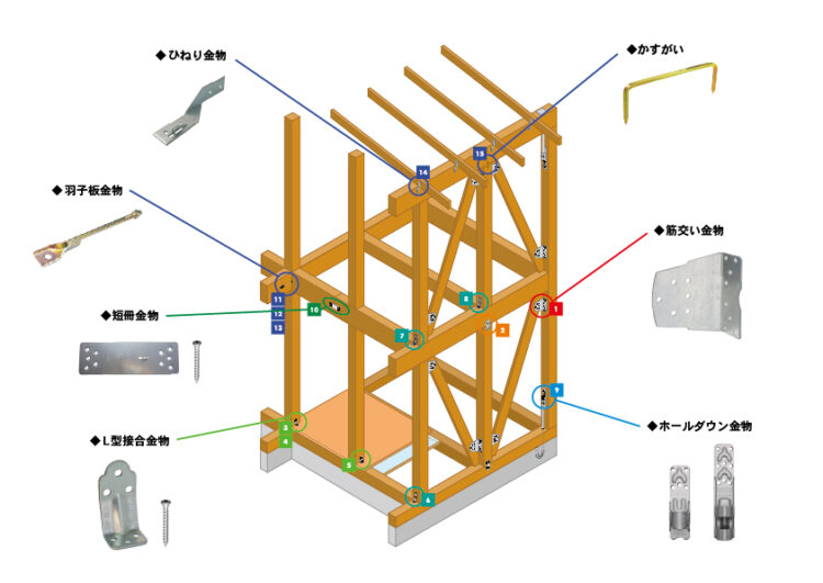 【完全網羅】住宅建築で使われる構造金物の種類一覧｜役割と選び方の基本
